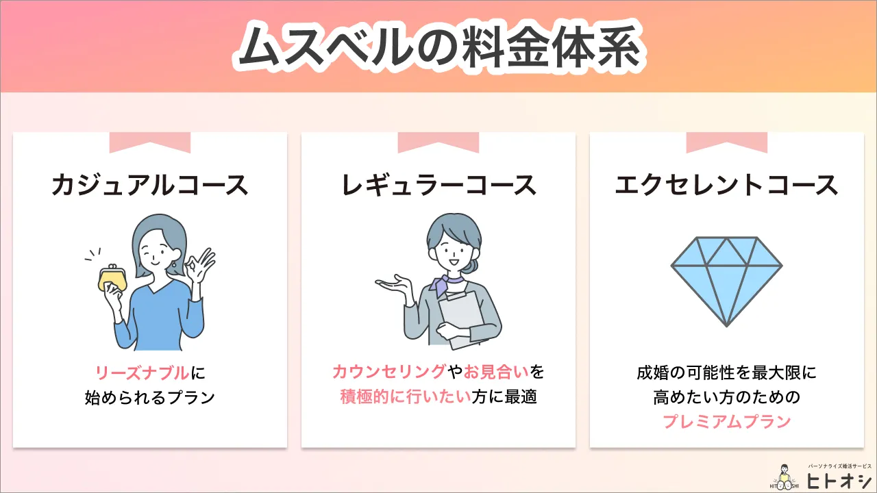 結婚相談所ムスベルの料金体系